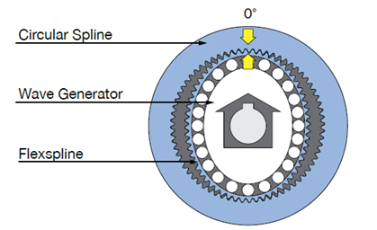 Harmonic Drive® strain wave gear - zero backlash | Harmonic Drive | Harmonic Drive Harmonic Drive® strain wave gear - zero backlash | Harmonic Drive | Harmonic Drive