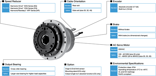 SHA Servo Actuator